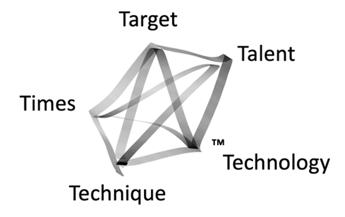5 pointed, interconnected, star labeled Target Talent Technology Technique Times